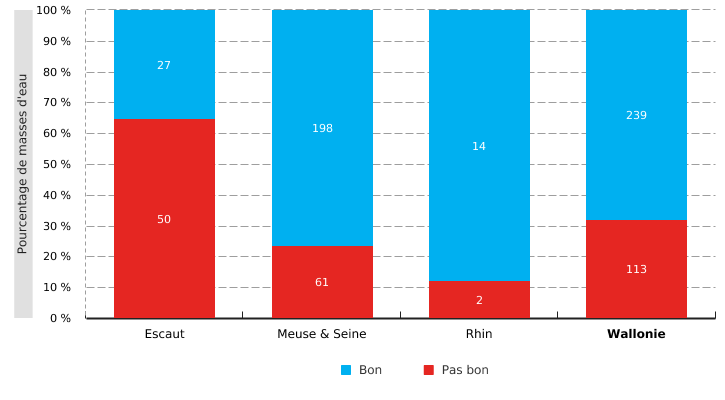 État des masses d'eau de surface en Wallonie (2013 - 2018) – État chimique* (hors PBT ubiquistes)